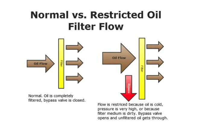 Oil Change Philosophy - Normal VS. Restricted Oil Filter Flow Metropolitan Garage Fairbanks, AK